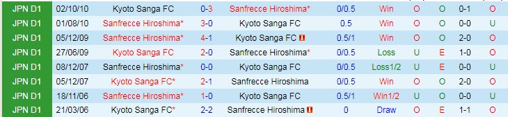 Phân tích kèo hiệp 1 Sanfrecce Hiroshima vs Kyoto Sanga, 11h ngày 21/5 - Ảnh 4