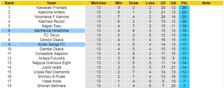 Phân tích kèo hiệp 1 Sanfrecce Hiroshima vs Kyoto Sanga, 11h ngày 21/5 - Ảnh 5