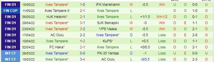Soi kèo phạt góc Honka Espoo vs Ilves Tampere, 22h ngày 20/5 - Ảnh 2
