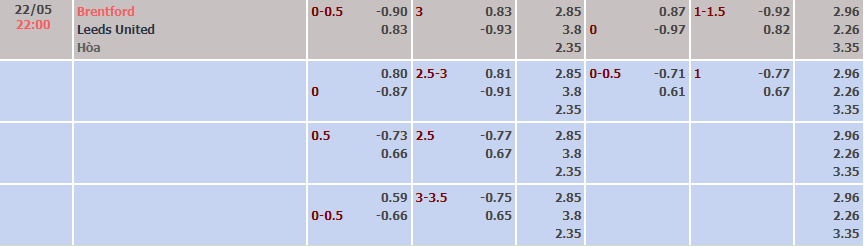 Biến động tỷ lệ kèo Brentford vs Leeds, 22h ngày 22/5 - Ảnh 1