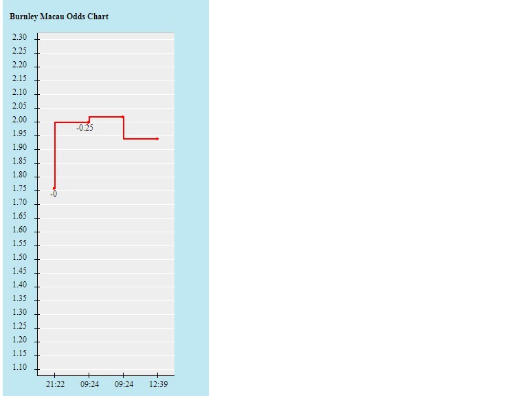 Biến động tỷ lệ kèo Burnley vs Newcastle, 22h ngày 22/5 - Ảnh 2