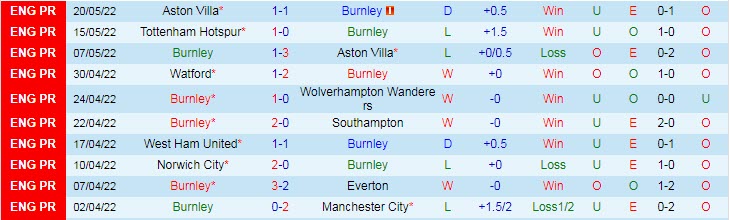 Biến động tỷ lệ kèo Burnley vs Newcastle, 22h ngày 22/5 - Ảnh 3