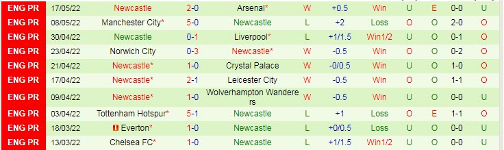 Biến động tỷ lệ kèo Burnley vs Newcastle, 22h ngày 22/5 - Ảnh 4