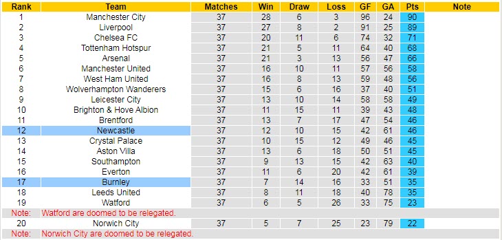 Biến động tỷ lệ kèo Burnley vs Newcastle, 22h ngày 22/5 - Ảnh 7