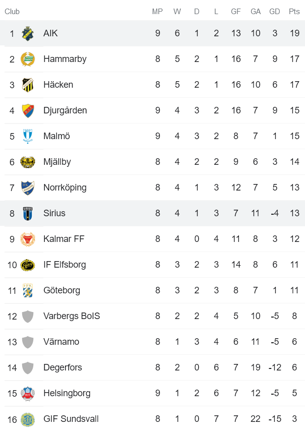 Nhận định, soi kèo AIK Fotboll vs Sirius, 20h ngày 21/5 - Ảnh 4