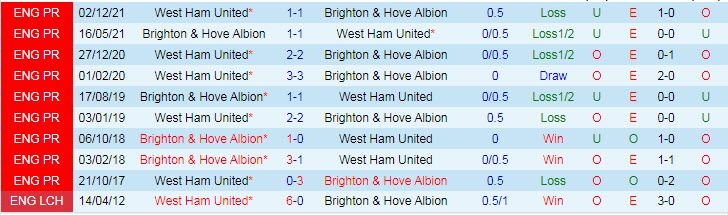 Nhận định soi kèo Brighton vs West Ham, 22h ngày 22/5 - Ảnh 3