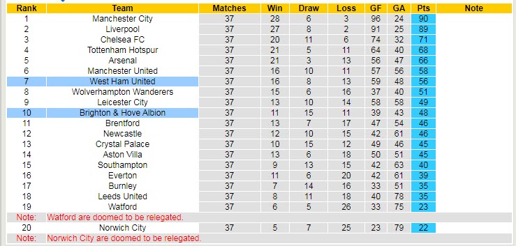 Nhận định soi kèo Brighton vs West Ham, 22h ngày 22/5 - Ảnh 5