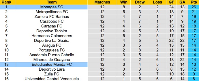 Nhận định, soi kèo Monagas vs Estudiantes, 6h30 ngày 21/5 - Ảnh 1