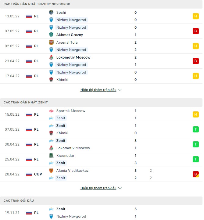 Nhận định, soi kèo Nizhny Novgorod vs Zenit, 21h00 ngày 21/05 - Ảnh 1