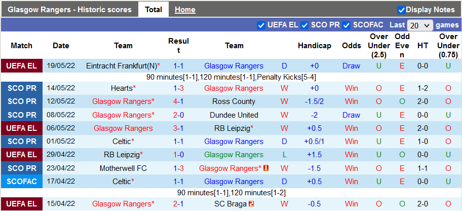 Nhận định, soi kèo Rangers vs Hearts, 21h ngày 21/5 - Ảnh 1