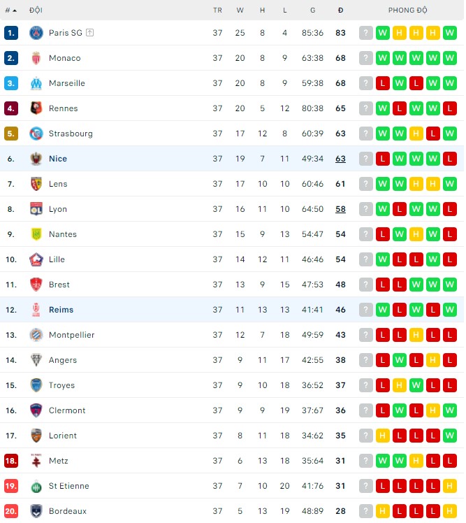 Nhận định, soi kèo Reims vs Nice, 02h00 ngày 22/05 - Ảnh 3