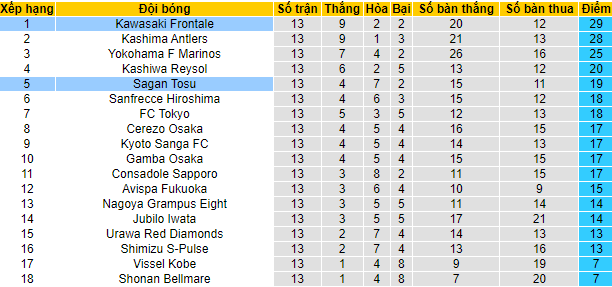 Nhận định, soi kèo Sagan Tosu vs Kawasaki Frontale, 15h ngày 21/5 - Ảnh 4