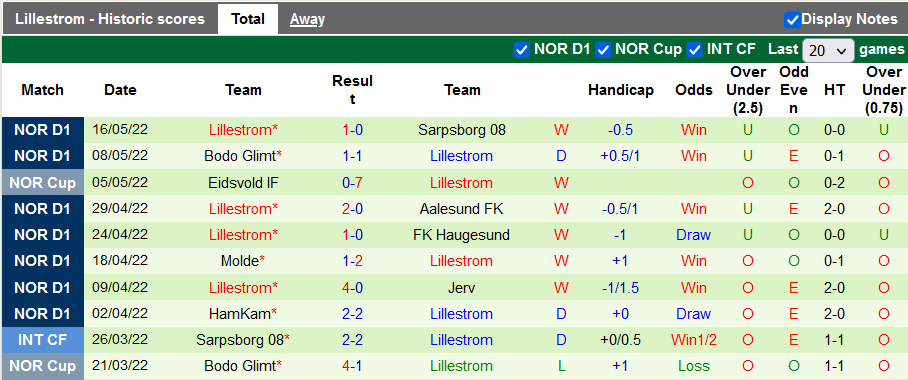 Nhận định, soi kèo Sandefjord vs Lillestrom, 21h ngày 21/5 - Ảnh 3
