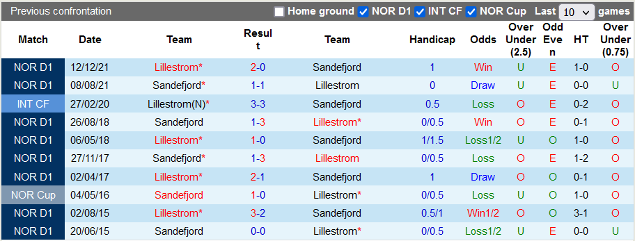 Nhận định, soi kèo Sandefjord vs Lillestrom, 21h ngày 21/5 - Ảnh 4