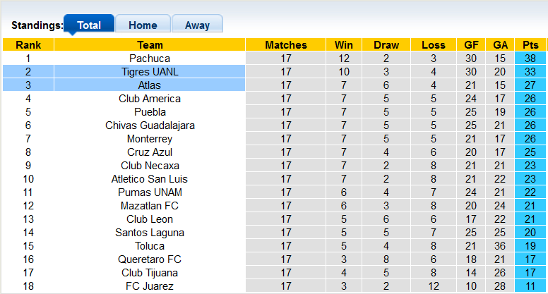 Nhận định, soi kèo Tigres UANL vs Atlas, 8h ngày 22/5 - Ảnh 4
