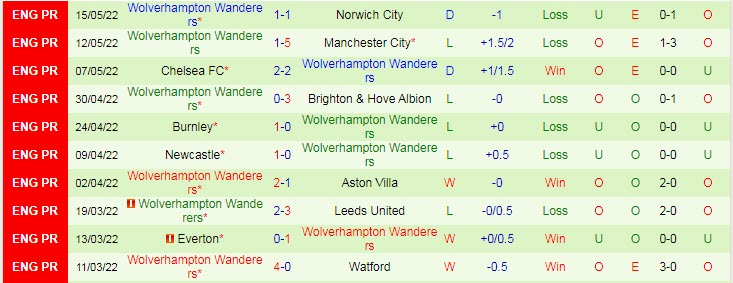 Phân tích kèo hiệp 1 Liverpool vs Wolves, 22h ngày 22/5 - Ảnh 3