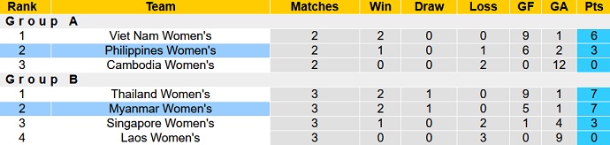 Phân tích kèo hiệp 1 Nữ Myanmar vs Nữ Philippines, 16h00 ngày 21/5 - Ảnh 1