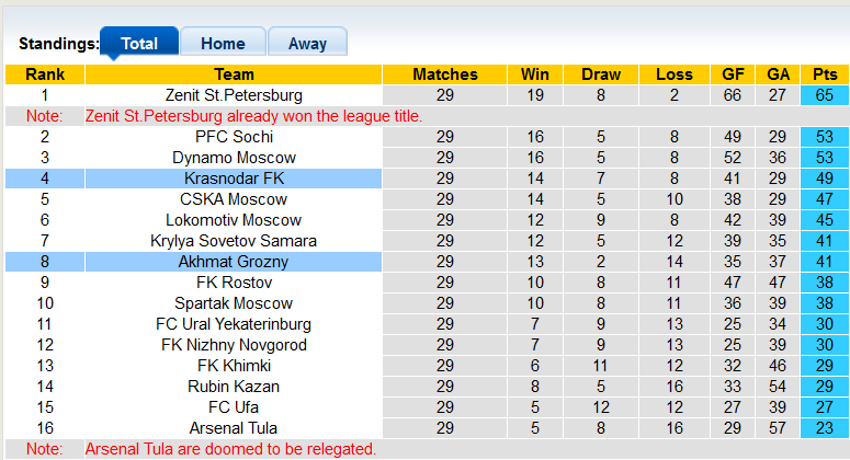 Soi kèo bóng đá Nga hôm nay 21/5: CSKA vs Rostov - Ảnh 1