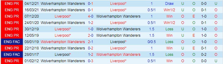 Soi kèo phạt góc Liverpool vs Wolves, 22h ngày 22/5 - Ảnh 1