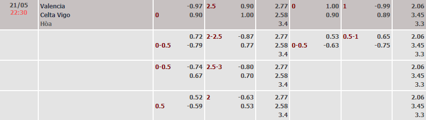 Soi kèo siêu dị Valencia vs Celta Vigo, 22h30 ngày 21/5 - Ảnh 1