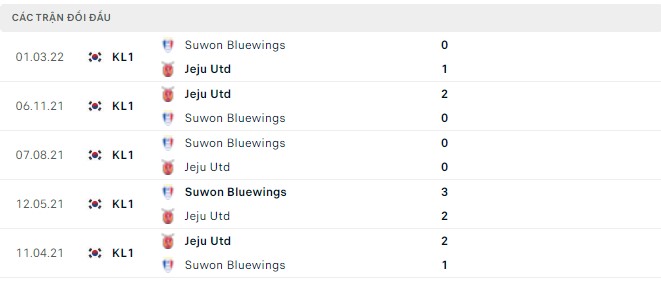 Nhận định, soi kèo Jeju vs Suwon Bluewings, 14h30 ngày 22/05 - Ảnh 2