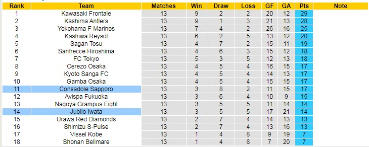 Nhận định soi kèo Jubilo Iwata vs Consadole Sapporo, 13h ngày 22/5 - Ảnh 4