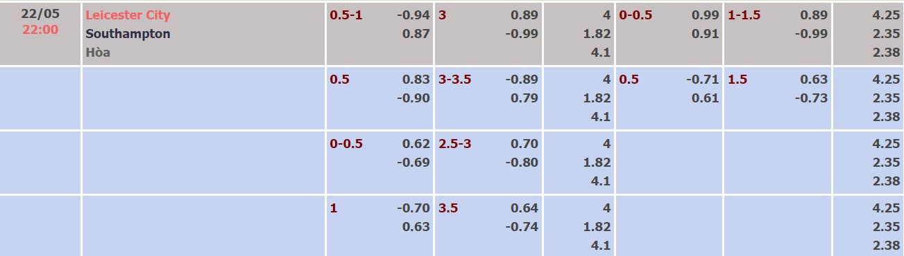 Nhận định, soi kèo Leicester vs Southampton, 22h00 ngày 22/05 - Ảnh 1