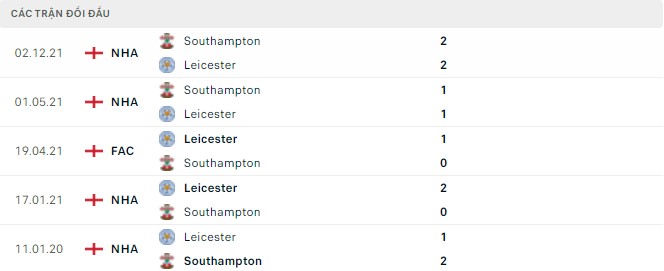 Nhận định, soi kèo Leicester vs Southampton, 22h00 ngày 22/05 - Ảnh 3