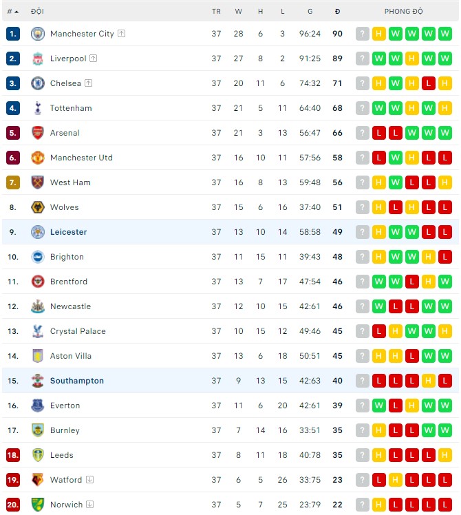 Nhận định, soi kèo Leicester vs Southampton, 22h00 ngày 22/05 - Ảnh 4