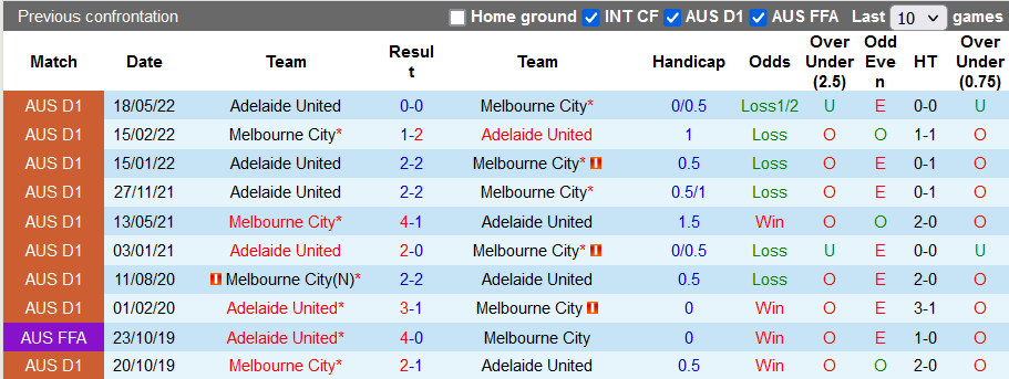 Nhận định, soi kèo Melbourne City vs Adelaide, 11h05 ngày 22/5 - Ảnh 3