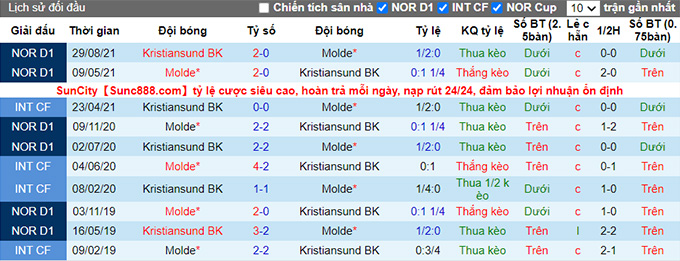Nhận định, soi kèo Molde vs Kristiansund, 23h ngày 21/5 - Ảnh 3