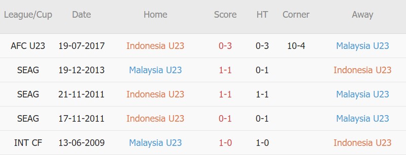 Soi kèo phạt góc U23 Malaysia vs U23 Indonesia, 16h00 ngày 22/05 - Ảnh 3