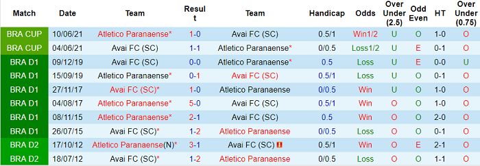 Nhận định, soi kèo Athletico PR vs Avai, 5h ngày 23/5 - Ảnh 3