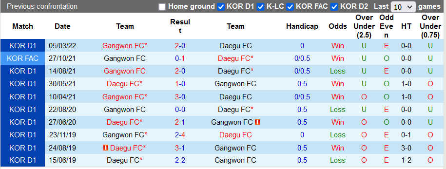 Nhận định, soi kèo Daegu vs Gangwon, 14h30 ngày 22/5 - Ảnh 3