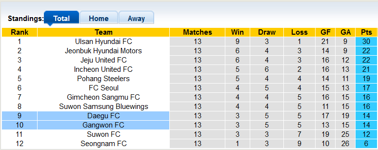 Nhận định, soi kèo Daegu vs Gangwon, 14h30 ngày 22/5 - Ảnh 4