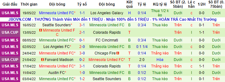 Nhận định, soi kèo Dallas vs Minnesota, 6h07 ngày 23/5 - Ảnh 2