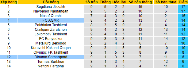 Nhận định, soi kèo Dinamo Samarqand vs AGMK, 21h ngày 23/5 - Ảnh 4