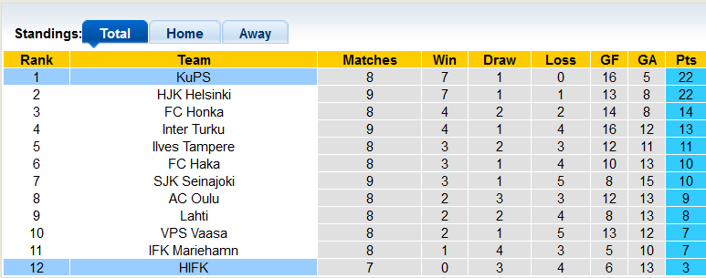 Nhận định, soi kèo HIFK vs KuPS, 22h ngày 23/5 - Ảnh 4