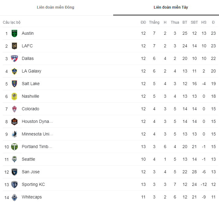 Nhận định, soi kèo LA Galaxy vs Houston Dynamo, 7h07 ngày 23/5 - Ảnh 4