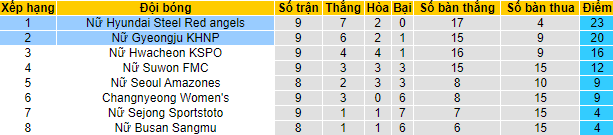 Nhận định, soi kèo Nữ Hyundai Steel vs nữ Gyeongju, 16h ngày 23/5 - Ảnh 4
