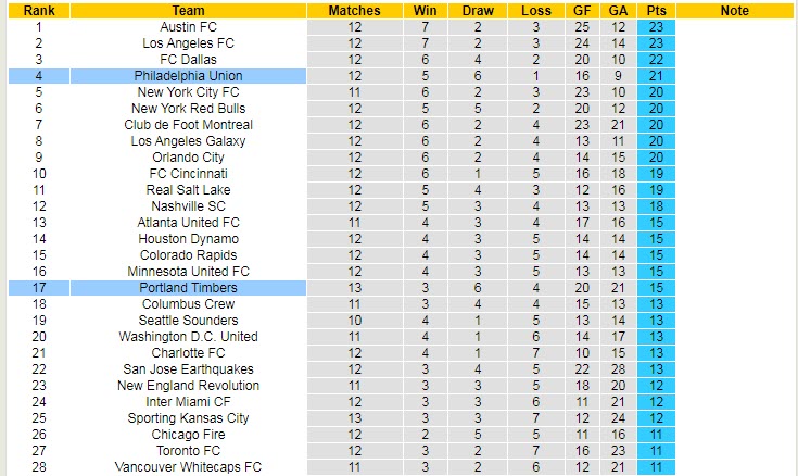 Nhận định soi kèo Portland Timbers vs Philadelphia Union, 9h07 ngày 23/5 - Ảnh 4