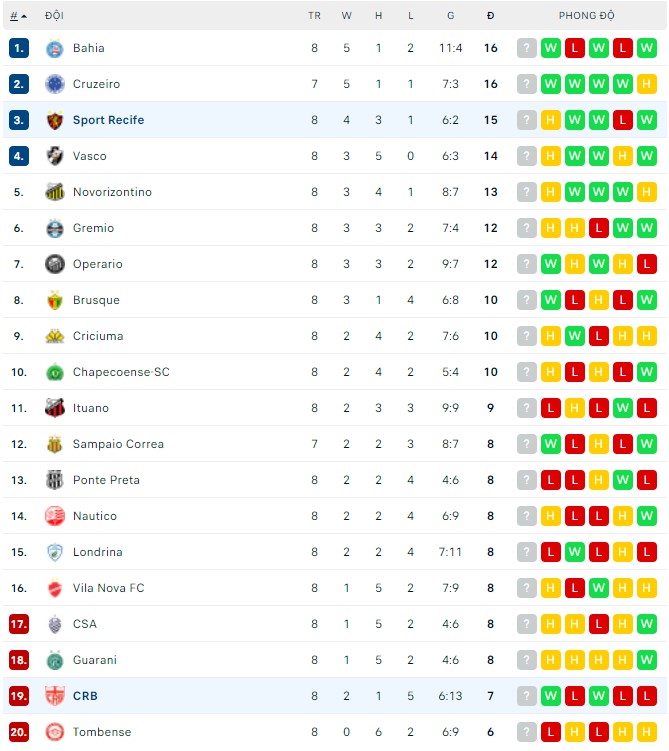 Nhận định, soi kèo Sport Recife vs CRB, 06h00 ngày 24/05 - Ảnh 3