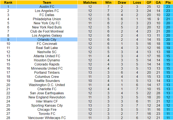 Phân tích kèo hiệp 1 Austin vs Orlando, 7h07 ngày 23/5 - Ảnh 3