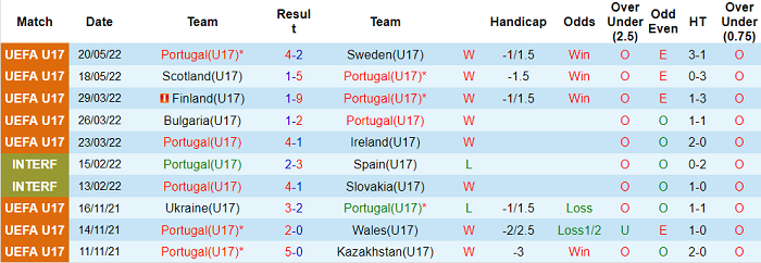 Nhận định, soi kèo U17 Bồ Đào Nha vs U17 Đan Mạch, 0h ngày 24/5 - Ảnh 1