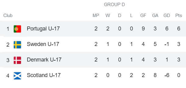 Nhận định, soi kèo U17 Bồ Đào Nha vs U17 Đan Mạch, 0h ngày 24/5 - Ảnh 4