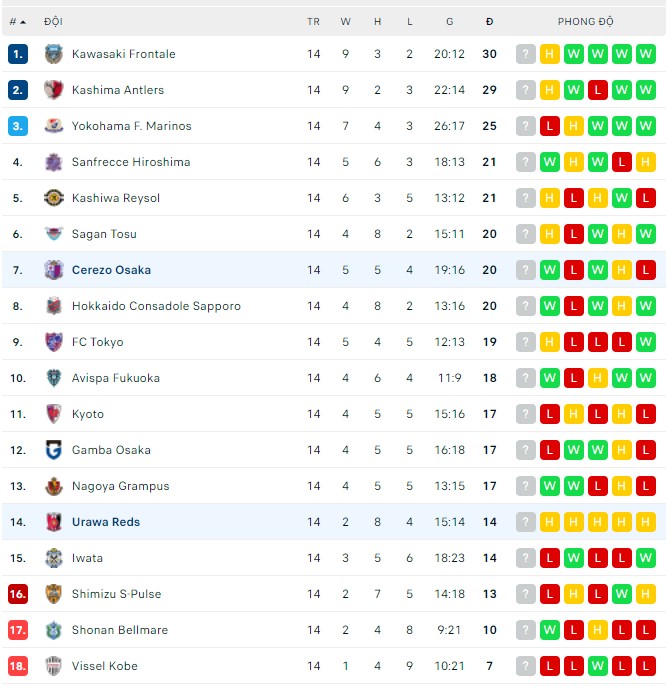 Nhận định, soi kèo Cerezo Osaka vs Urawa Reds, 17h00 ngày 25/05 - Ảnh 3