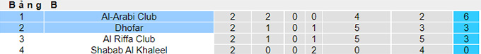 Nhận định, soi kèo Dhofar vs Al Arabi, 22h ngày 24/5 - Ảnh 4