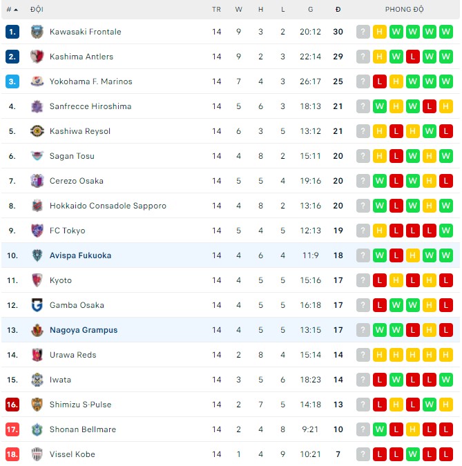 Nhận định, soi kèo Nagoya Grampus vs Avispa Fukuoka, 17h30 ngày 25/05 - Ảnh 3