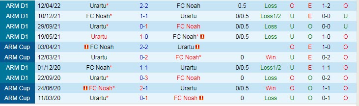 Nhận định soi kèo Noah vs Urartu, 19h ngày 25/5 - Ảnh 3