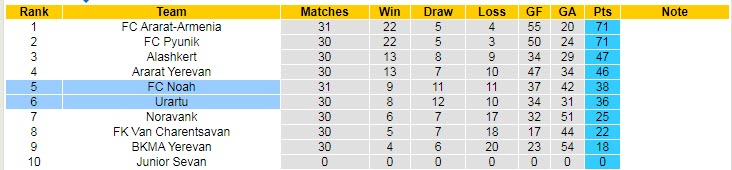 Nhận định soi kèo Noah vs Urartu, 19h ngày 25/5 - Ảnh 4
